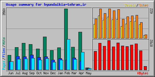 Usage summary for hyundaikia-tehran.ir